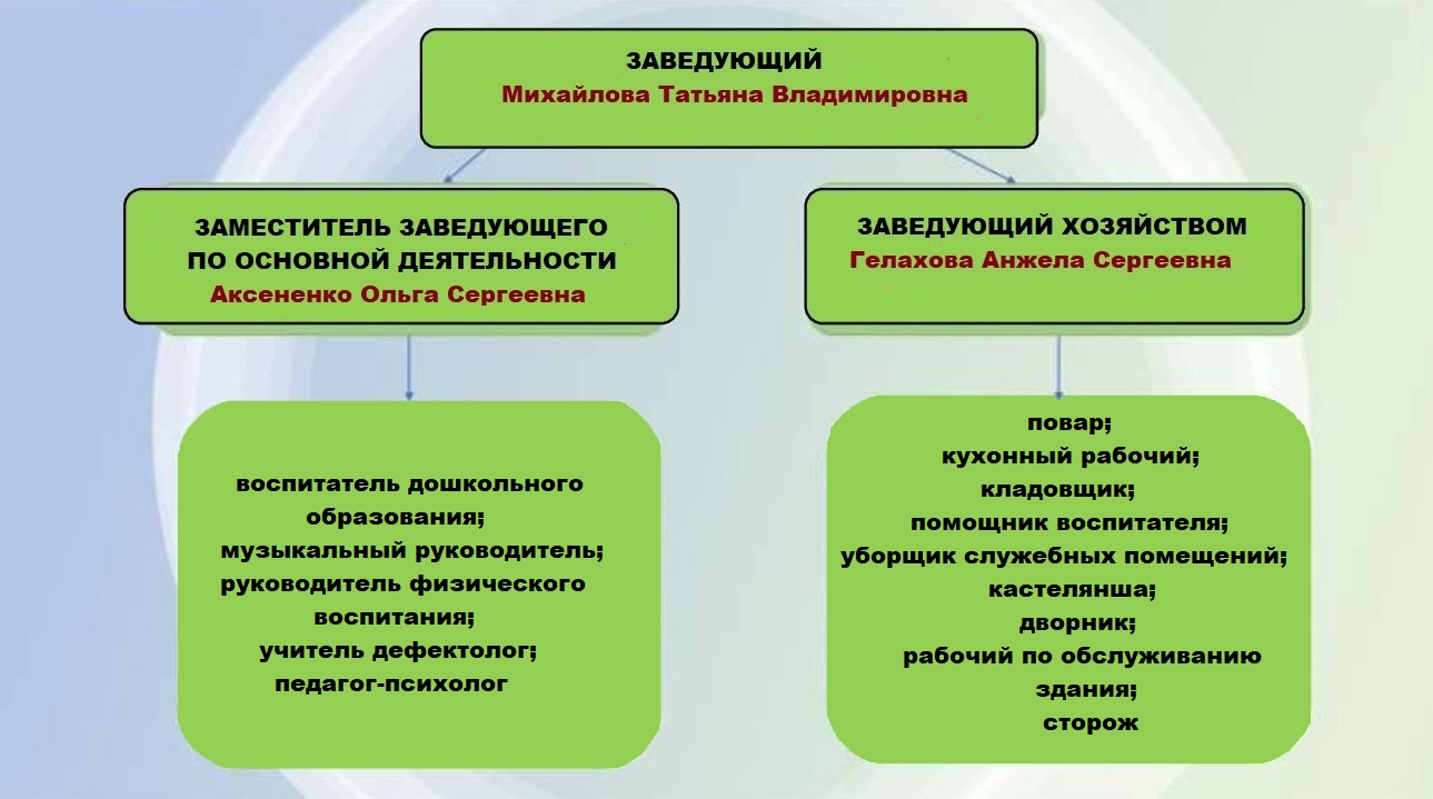 Структура учреждения дошкольного образования - Детский сад № 10 г.Орши